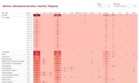 Benfica - Top 50 Marcadores