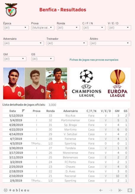 Benfica - Quadro global de resultados - Printscreen Tableau